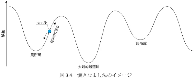 図 3.4    焼きなまし法のイメージ 