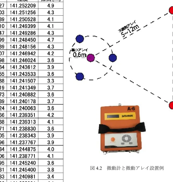 図 4.2    微動計と微動アレイ設置例 