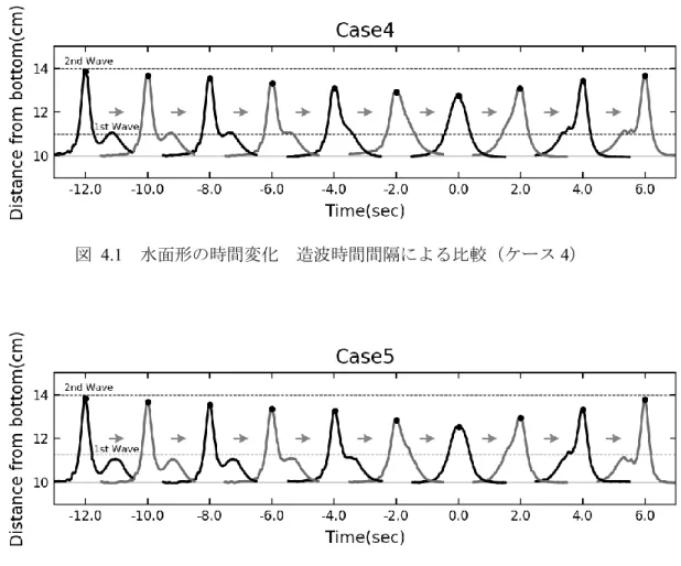 図  4.1  水面形の時間変化  造波時間間隔による比較（ケース 4） 