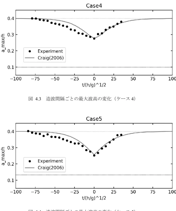 図  4.3  造波間隔ごとの最大波高の変化（ケース 4） 