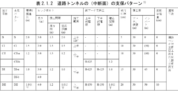 表 2.1.2  道路トンネルの（中断面）の支保パターン 1）