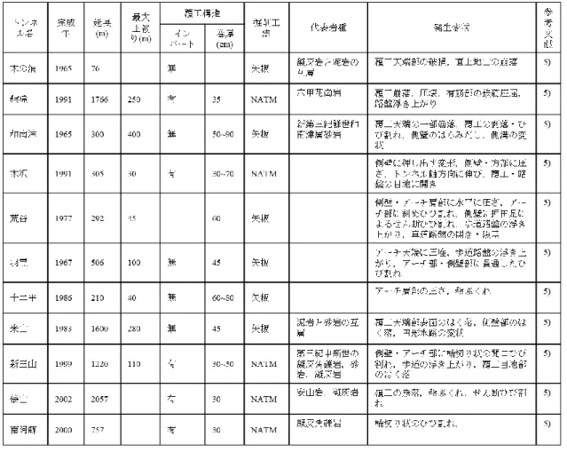 表 2.3.2 に地震により発生した被害事例についてまとめた． 