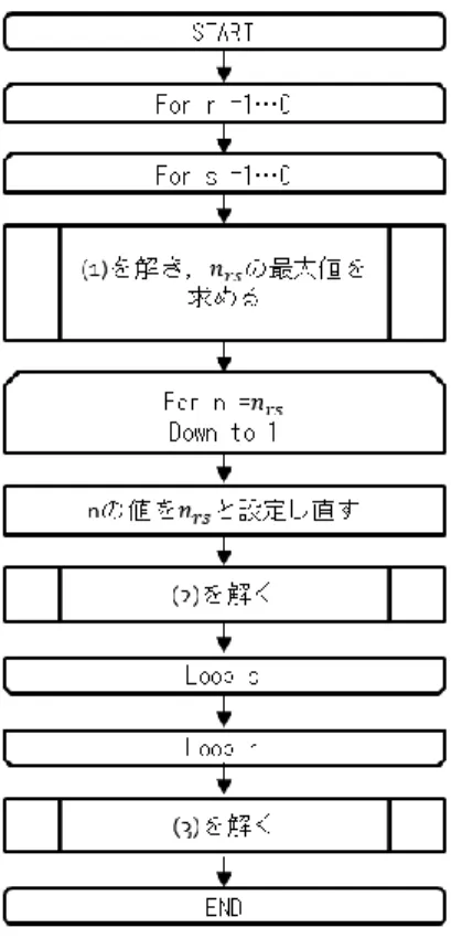 図  4-3  アルゴリズム計算手順 