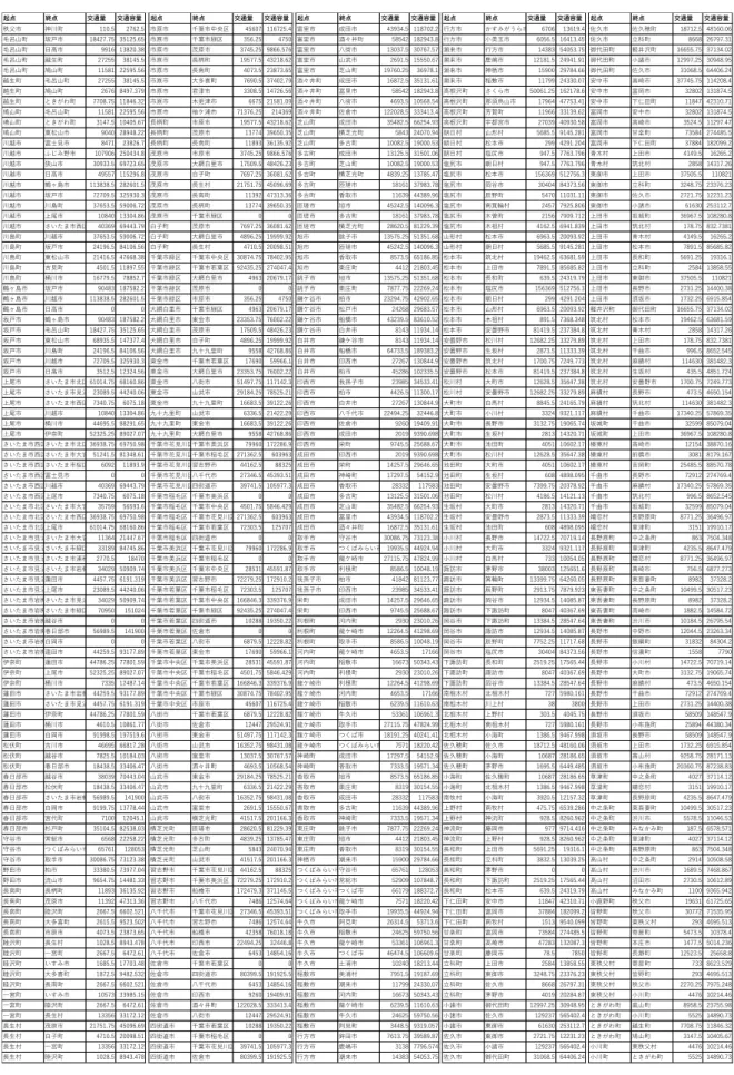 表  15  関東近郊隣接市区町村ネットワーク-3  起点 終点 交通量 交通容量 起点 終点 交通量 交通容量 起点 終点 交通量 交通容量 起点 終点 交通量 交通容量 起点 終点 交通量 交通容量 秩父市 神川町 110.5 2762.5 市原市 千葉市中央区 45607 116725.4 富里市 成田市 43934.5 118702.2 行方市 かすみがうら市 6706 13619.4 佐久市 佐久穂町 18712.5 48160.06 毛呂山町 坂戸市 18427.75 35125.65 市原市 