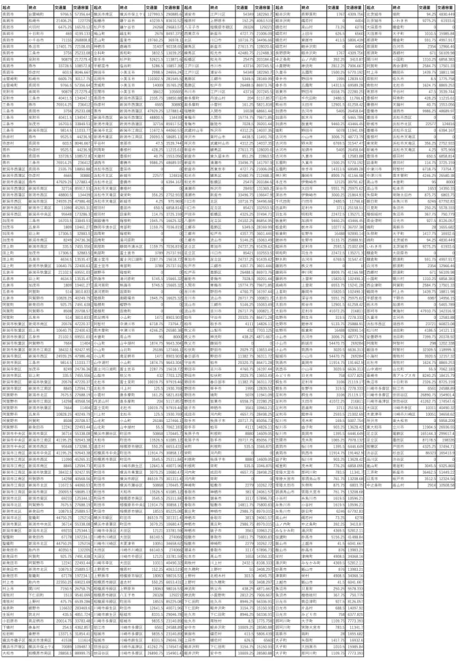 表  17  関東近郊隣接市区町村ネットワーク-5  起点 終点 交通量 交通容量 起点 終点 交通量 交通容量 起点 終点 交通量 交通容量 起点 終点 交通量 交通容量 起点 終点 交通量 交通容量 長岡市 出雲崎町 9766.5 57356.64 横浜市南区 横浜市保土ケ谷区 127993.5 290885.6 浦安市 江戸川区 54349 182260.7 軽井沢町 長野原町 1767 4309.756 北茨城市 塙町 94.25 4830.449 長岡市 柏崎市 21406.25 122729 船