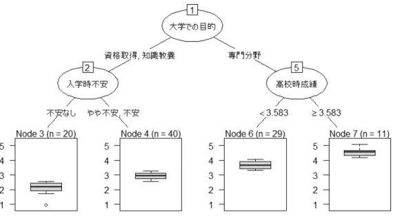 図 4  学修成果に関わる入学時特徴についての決定木分析結果（模擬データ） 