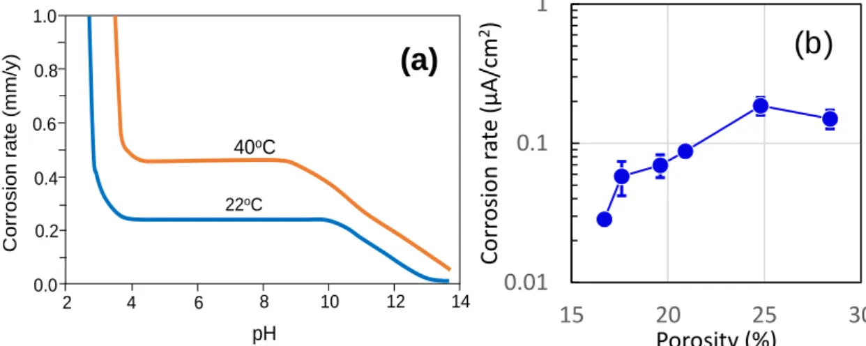 Figure  2-13.  (a)  Corrosion  of  steel  in  water  containing  5  ppm  of  dissolved  O 2 ,  as  a  function of water pH at two different temperature  27 ; (b) Influence of porosity normally  encountered in cement-based mortar to corrosion of embedded st