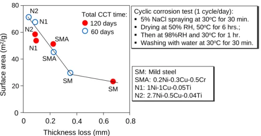Figure 2-21. SA of rusts formed on different steel of N1, N2, SMA and SM by CCT for  60 and 120 days