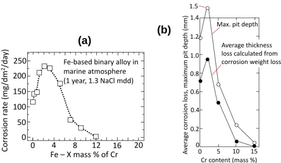 Figure 2-24. Representative penetration curve of (a) Fe-Cr binary alloy with increasing  concentration of Cr under actual exposure test in marine atmosphere  42 ; and (b)  low-alloy steel with increasing Cr content obtained using laboratory spray test  40 