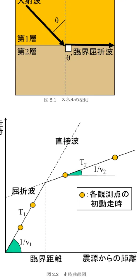 図 2.1  スネルの法則 