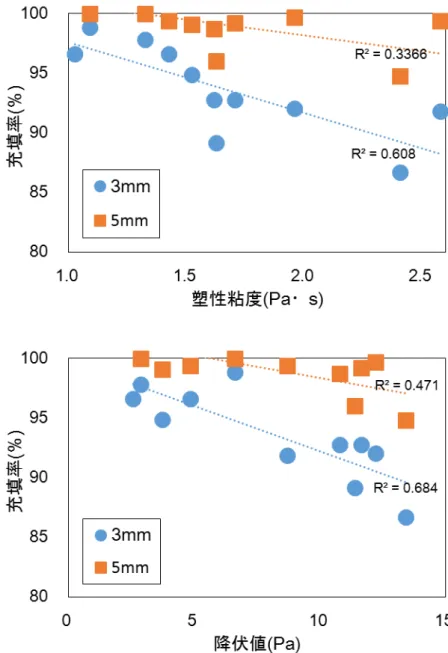 図 -3.14  充填率とレオロジー定数の関係