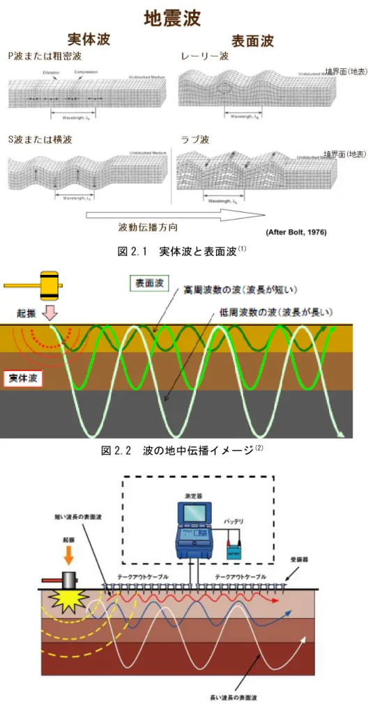 図 2.1  実体波と表面波 (1) 