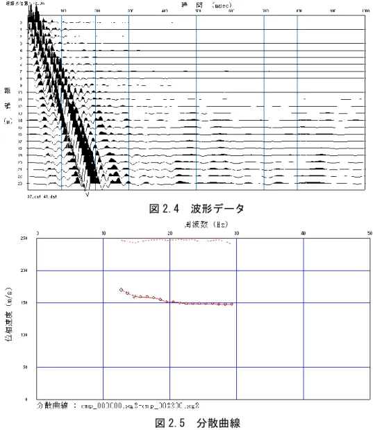 図 2.4  波形データ 