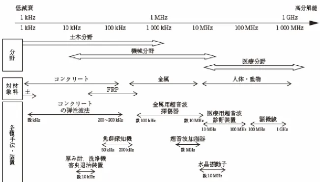 図 2.7  各分野で利用されている弾性波の周波数範囲 (8) 