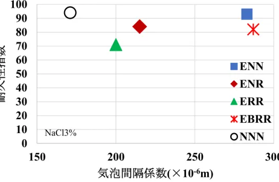 図 4 － 14 に，各配合の気泡間隔係数と耐久性指数の関係を示す．超硬練りコ ンクリートは，気泡間隔係数 300µm 以下とすることで耐久性指数 60% 以上を確 保しやすくなるという知見 4-2) があり，本試験の範囲においては，概ね同様の傾 向を示しており，高い水準同士の比較となっている．しかし，再生骨材を使用し た配合（ ENR ， ERR ， EBRR ）に着目すると，気泡間隔係数が同等，もしくは小 さい場合においても，耐久性指数は大きくならない．このことから，硬化後空気 量を増加させた付着モルタ