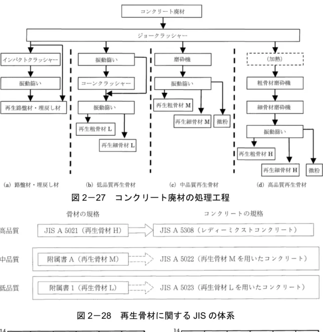 図 2 － 28   再生骨材に関する JIS の体系