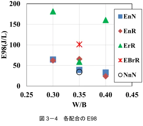 図 3 － 4 に各配合の E98 を示す． E98 は充填率 98% に達するまでに必要なエネ ルギーを表しており，この値が小さいほど締固めが行いやすいことを意味して いる．再生細骨材を含まない配合（ EnN ， EnR ， NnN ）では， E98 が 50J/L 程度 以下で，高い締固め性を有していることがわかる．また，再生粗骨材を用いた EnR の E98 は普通粗骨材を用いた EnN と同等以上である．このことは既報の結 果 3-4) と同様である．