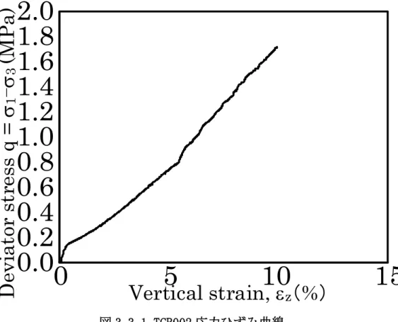 図 3.3.1 TCB002 応力ひずみ曲線  0.00.51.01.52.02.5 0 2 4 6 Vertical strain,  z （%） 