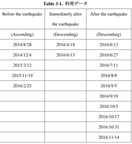 Table 3-1.  利用データ  Before the earthquake  Immediately after 