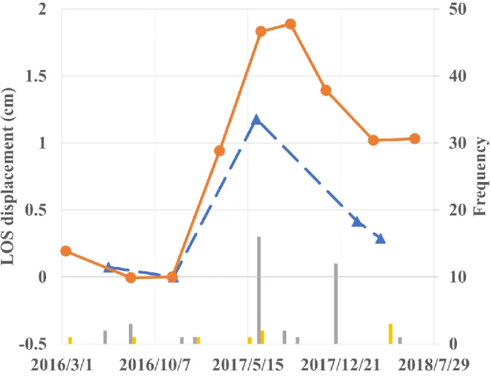 Fig. 4-11 に 2016 年 11 月から 2017 年 6 月の両軌道の SBAS 法解析結果を示す。 Fig.4-11 より，この期 間の隆起変動は両軌道共に西山山頂を中心として起きていることがわかる。北行軌道の解析では，山頂