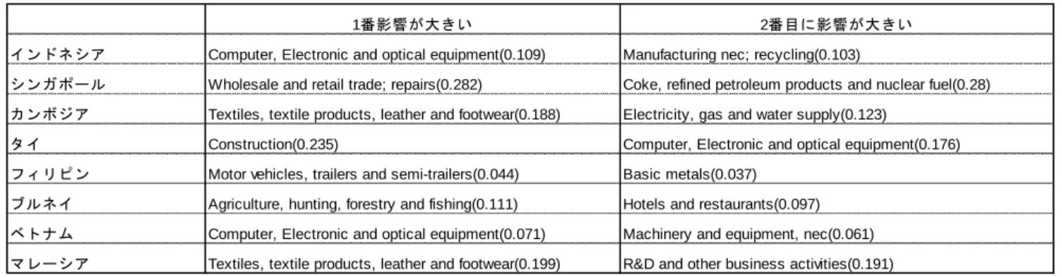 表  4-2  各産業に１単位の需要が生じた際の運輸産業への影響 