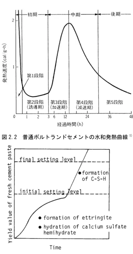 図 2.2  普通ポルトランドセメントの水和発熱曲線 1)