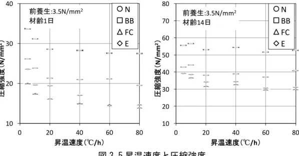 図 3.5 昇温速度と圧縮強度 1020304050607080020 40 60 80圧縮強度（N/mm2）昇温速度（℃/h）NBBFCE前養生:3.5N/mm2材齢14日10203040020406080圧縮強度（N/mm2）昇温速度（℃/h）NBBFCE前養生:3.5N/mm2材齢1日 硬化速度（N/mm 2 /min） 60 70 80 90 100 110 120 130 140  0.1 0.12 0.14 0.16 0.18 0.2 硬化速度（ N/mm 2 /min ）昇温速度60℃/h60