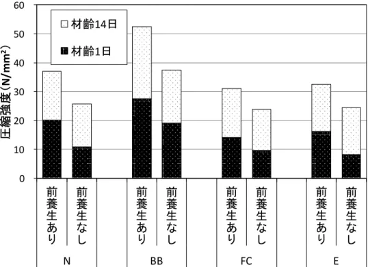 図 3.7 前養生の有無による圧縮強度の変化 0102030405060前養生あり前養生なし前養生あり前養生なし前養生あり前養生なし 前養生あり 前養生なしNBBFCE圧縮強度（N/mm2）材齢14日材齢1日