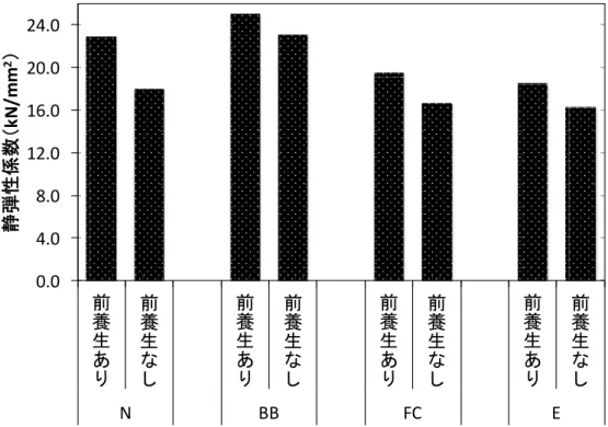 図 3.9 昇温速度 40℃/h における静弾性係数 0.04.08.012.016.020.024.0前養生あり前養生なし前養生あり前養生なし前養生あり前養生なし前養生あり 前養生なしNBBFCE静弾性係数（kN/mm2）