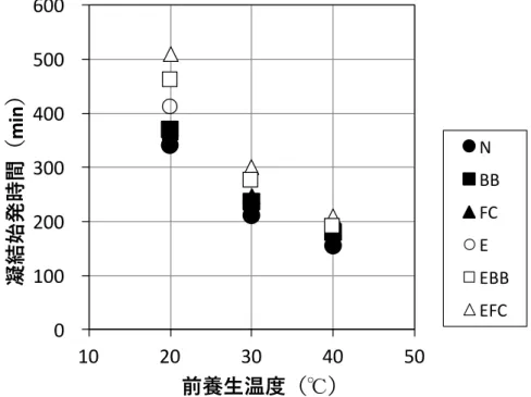 図 6.2 凝結時間試験の結果 020004000600080001000012000 20 30 40 20 30 40 20 30 40 20 30 40 20 30 40 20 30 40 N BB FC E EBB EFC積算温度(℃・min) 前養 生 温度(℃) N BBFCE EBBEFC