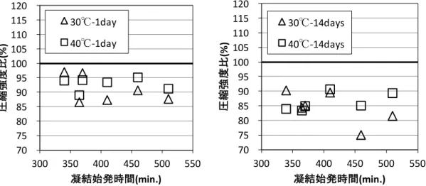 図 6.6 および図 6.7 より，材齢によらず，前養生温度が高いと圧縮強度が低 下する傾向がみられる。その強度の低下は概ね 10〜20％程度となっている。E および E を基材としたセメントにおいては，前養生温度 30℃の強度よりも 40℃ の強度が同等かそれ以上になっている。この原因は不明であるが，E は C 3 A が 多く，養生温度が 40℃程度であると，   C 3 A から生成されるモノサルフェートあ るいは非晶質物質（C—A—H）が，材齢初期において支配的な水和生成物となる ことが知られており