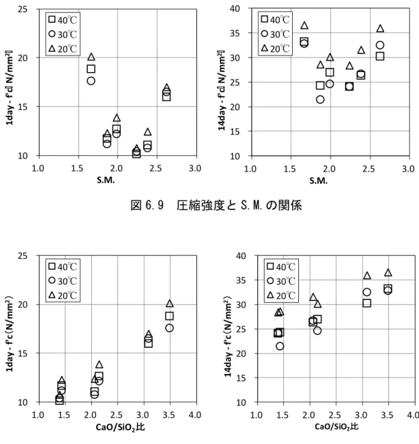 図 6.9  圧縮強度と S.M.の関係  図 6.10 圧縮強度と CaO/SiO 2 比の関係 10 15 20 25 1.0 1.5 2.0 2.5 3.0 1day‐f'cN/mm2S.M.40℃30℃20℃101520253035401.01.5 2.0 2.5 3.014day‐f'cN/mm2S.M.40℃30℃20℃10 15 20 25 1.0 1.5 2.0 2.5 3.0 3.5 4.0 1day‐f'c（N/mm2）CaO/SiO2比40℃30℃20℃10 15 20 25 30 3