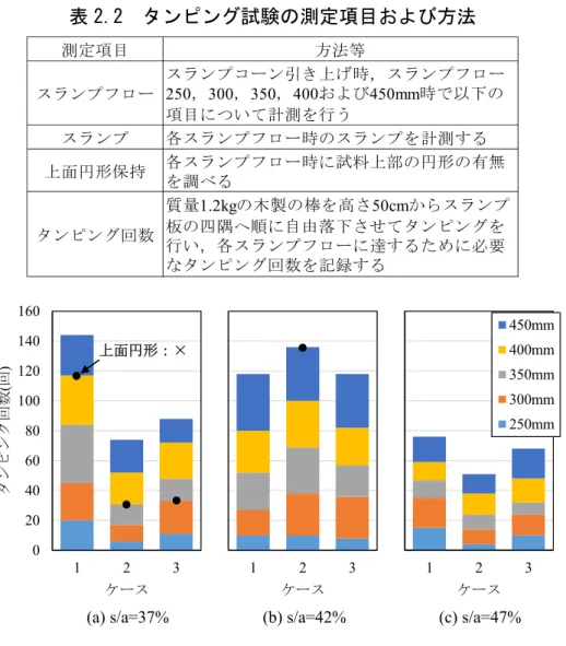 表 2.2  タンピング試験の測定項目および方法 