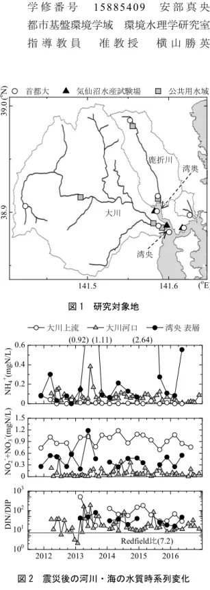 図 1  研究対象地  図 2  震災後の河川・海の水質時系列変化 大川鹿折川湾央 湾奥141.5141.6(oN) ( o E)38.939.0 首都大　 気仙沼水産試験場　 公共用水域00.20.40.6NH4+(mgN/L)(0.92) (1.11)(2.64) 大川上流　 大川河口　 湾央 表層00.30.60.91.21.5NO2-+NO3-(mgN/L)20122013201420152016100101102103DIN/DIPRedfield比(7.2) 地点 塩分 NH 4 + NO 3 