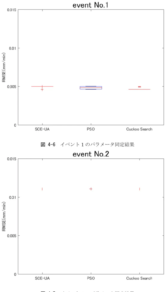 図 4-6    イベント 1 のパラメータ同定結果 