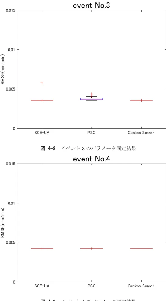 図 4-8    イベント 3 のパラメータ同定結果 