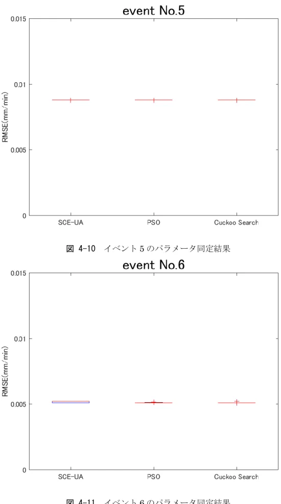 図 4-10    イベント 5 のパラメータ同定結果 