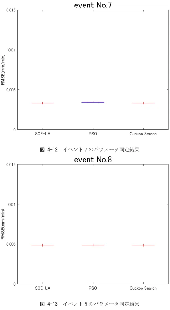 図 4-12    イベント 7 のパラメータ同定結果 