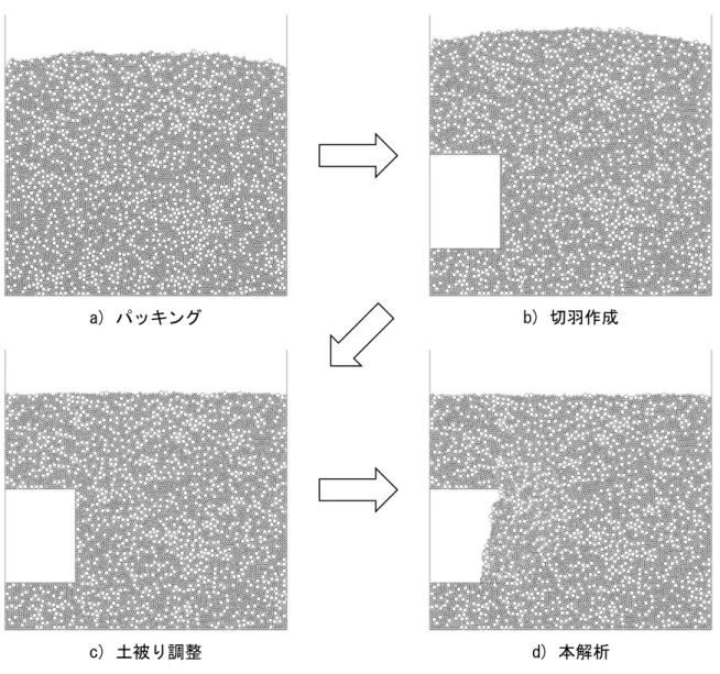図 3.4  DEM 解析（模型実験規模の無支保モデル）の流れ 
