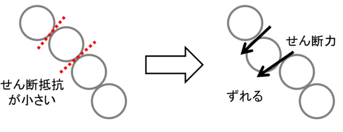 図 4.11  鏡吹付けに作用するせん断力 