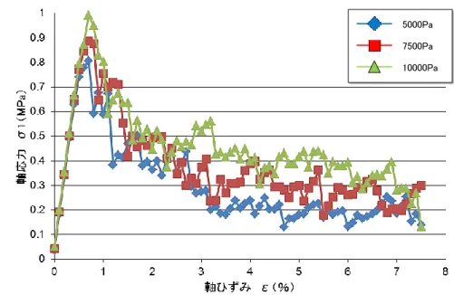 表 5.6 より，3 つの平均値をとると，弾性係数 E=161.2（N/mm 2 ）となる． 