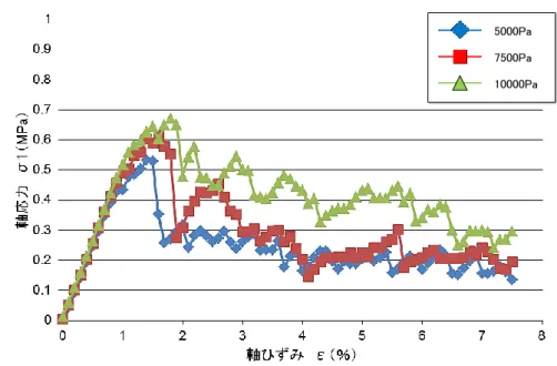 表 5.9 より，3 つの平均値をとると，弾性係数 E=50.9（N/mm 2 ）となる． 