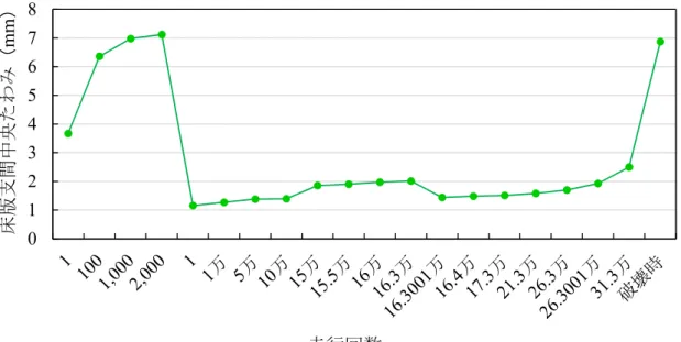 図 4.7  床版支間中央の活荷重たわみ  補強前（予備載荷 160kN、 2000 回走行）においてたわみは 7mm まで増加したが、その後、 鋼板接着補強によりたわみは約1mm まで大幅に回復した（補強後 1 回走行）。補強後の 160kN 載荷では、たわみはほとんど増加せず、補強後 10 万回走行後からは荷重を 200kN に引き上 げたため、補強後 10 万回から 15 万回にかけては、たわみが僅かに増加し、2mm 程度のた わみとなった。樹脂再注入後は荷重を 160kN に引き下げたことも影響し、