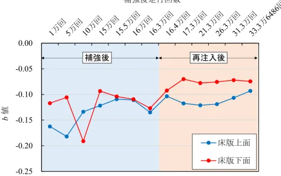図 5.8 には静的載荷試験中に得られた b 値の推移を示す。床版上面および床版下面の b 値 は、それぞれ床版上面と下面に設置したセンサから得られた b 値の平均値である。  床版下面および上面ともに走行回数を重ねるともに b 値が大きくなっており、規模の大 きい破壊現象が多数発生していることが示された。  5.2.4  AE イベント数    図 5.9 に輪荷重走行試験中の AE イベント数を示す。AE ヒット数と同じく、1000 回走行 あたりの検出個数に換算している。AE イベント数は AE ヒッ