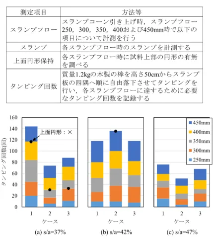 表 2.2  タンピング試験の測定項目および方法 