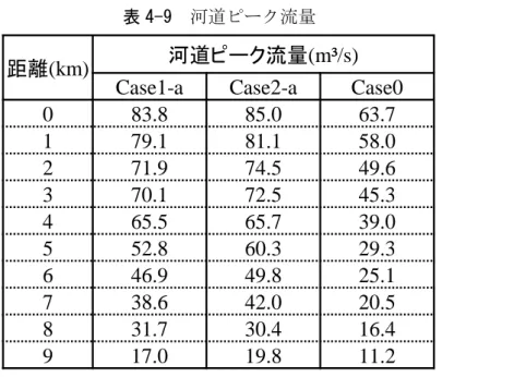 表 4-9  河道ピーク流量 
