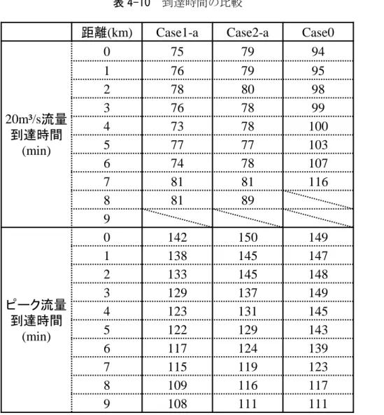 表 4-10  到達時間の比較 