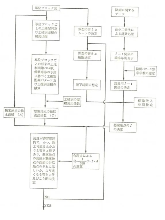 図 3-1  計画雨水量の算定過程の概要 6)