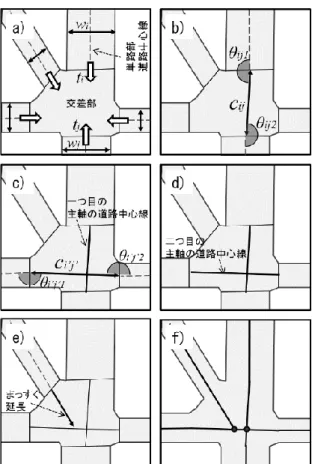 図 3-5  交差部における道路中心線の発生と道路ネットワークデータ生成の流れ, a)交差部 の例と接続する単路部の方向・道路幅, b)単路部の組み合わせ作成, c)主軸の道 路中心線発生, d)複数の主軸の道路中心線発生, e)主軸以外の単路部からの道路 中心線延長, f)道路ネットワークデータの生成 