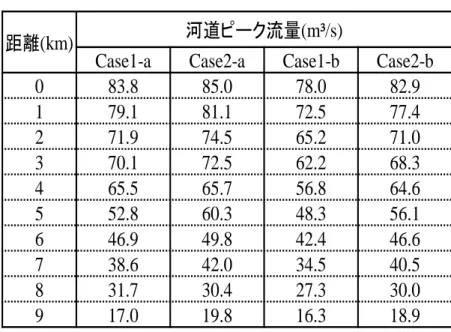 表 4-7  河道ピーク流量 